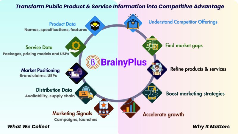 Transform Public Product & Service Information into Strategic Advantage-with BrainyPlus