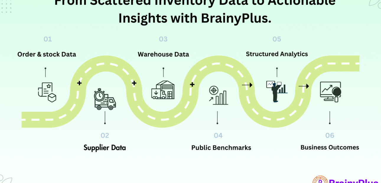 From Stock Data to Strategy: Structured Inventory Analytics with BrainyPlus