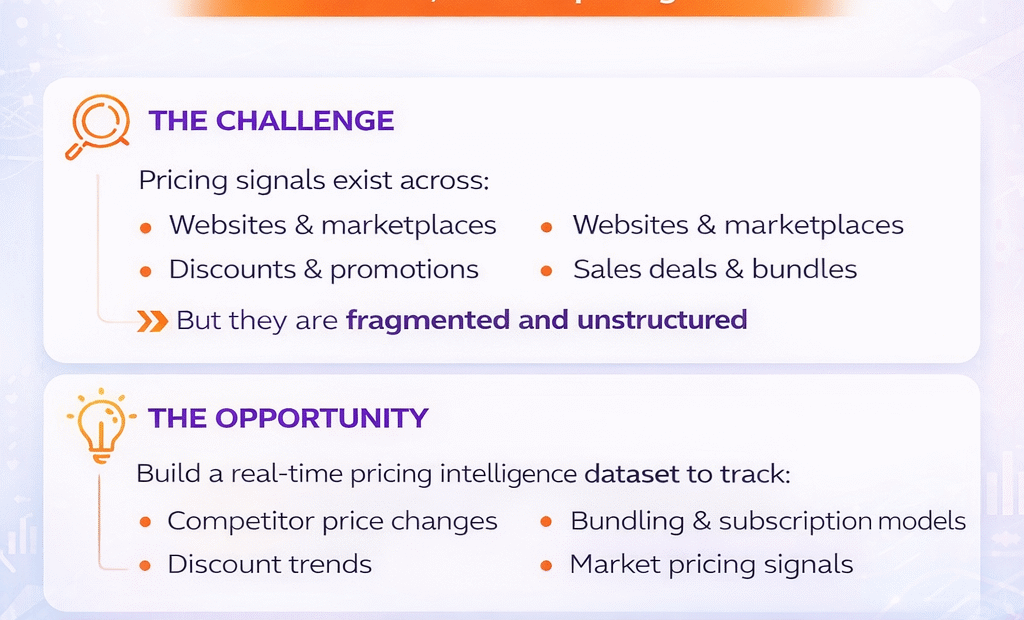 A New Data Opportunity for Global Data Platforms: “Real-Time Pricing & Discount Intelligence Across Industries”