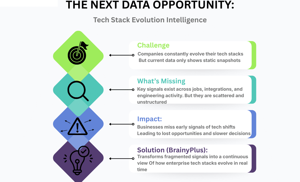 A New Data Opportunity for Global Data Platforms: “Enterprise Technology Stack Evolution Intelligence”