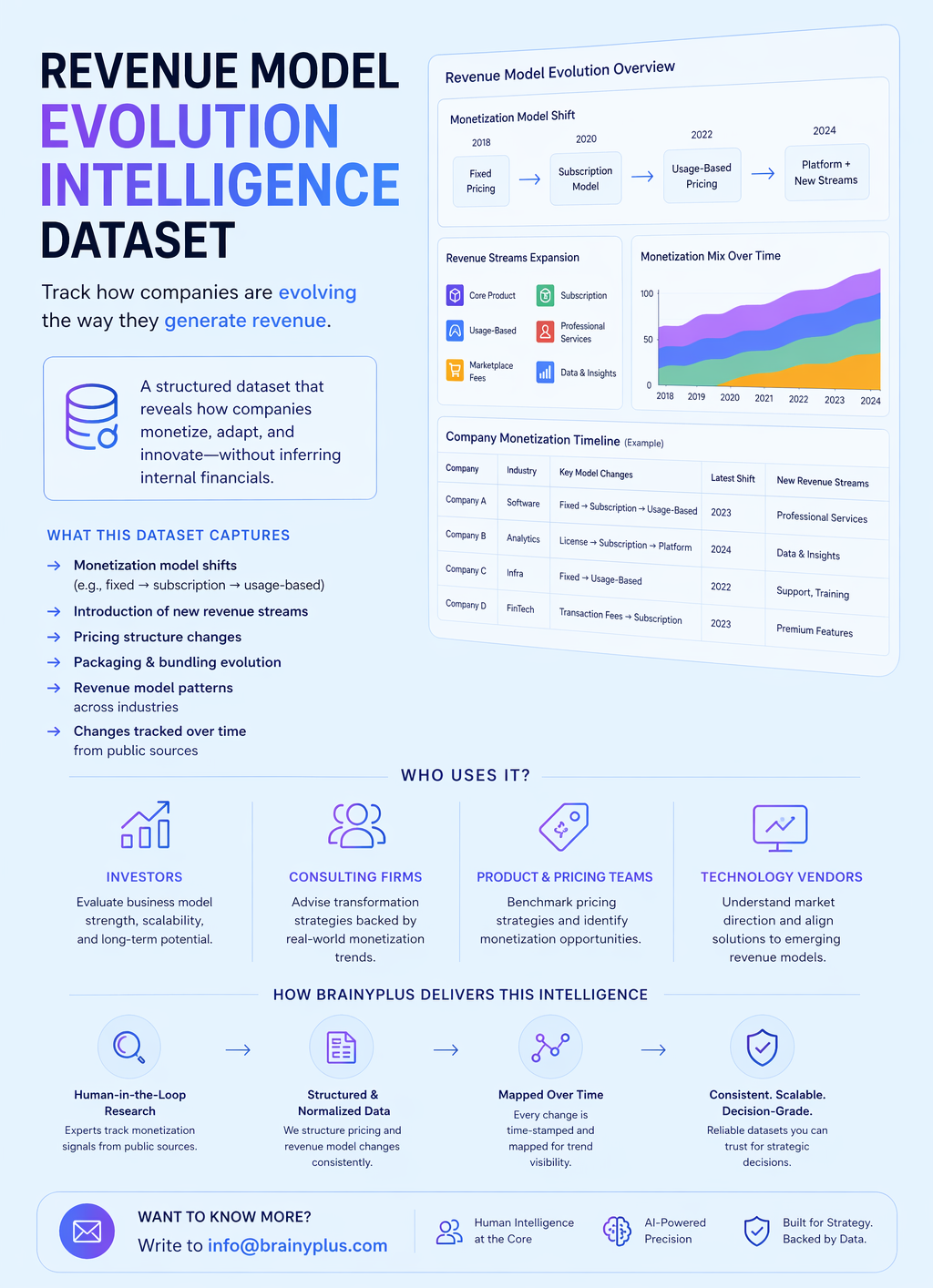 A High-Impact Data Opportunity for Global Data Platforms: “Revenue Model Evolution Intelligence”